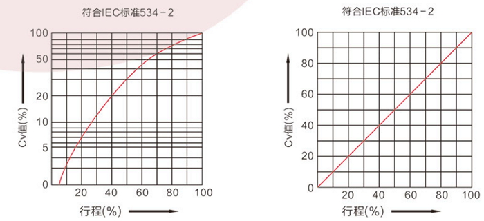 電動(dòng)智能化調(diào)節(jié)閥